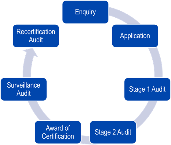 Application Flow Process