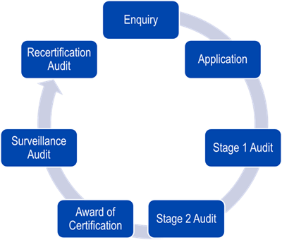 Application Flow Process
