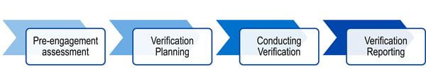 Greenhouse Gas (GHG) Validation/Verfication Process