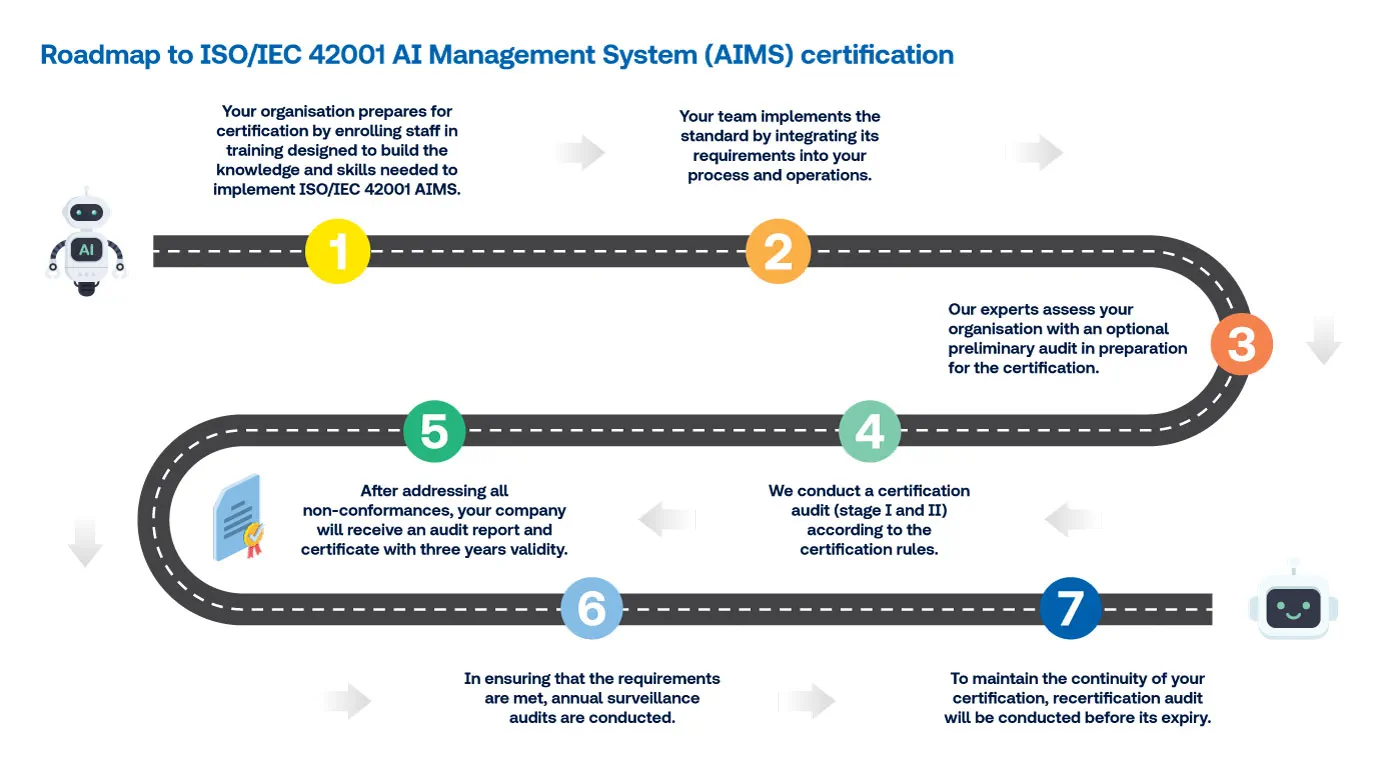 ISO 42001 Certification Process