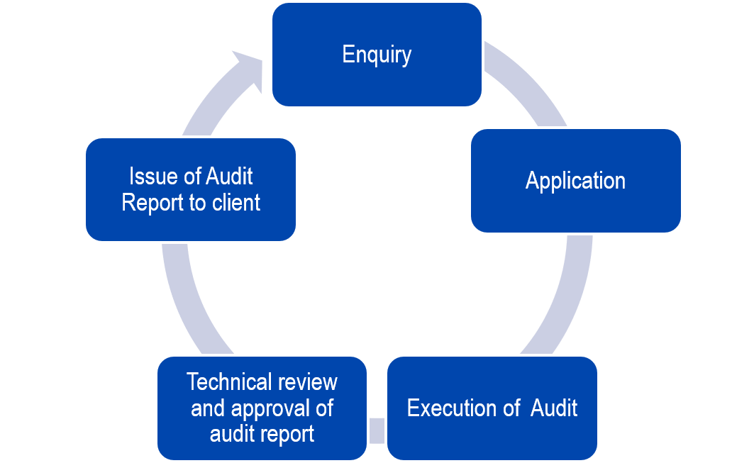 Application Process