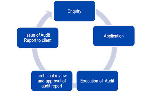 Application Process