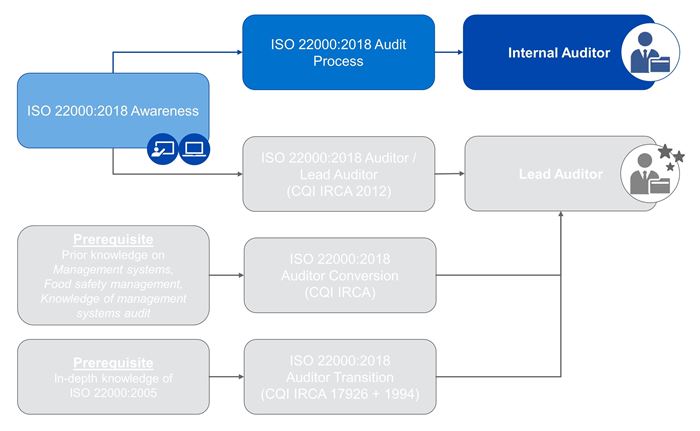 ISO 22000 Roadmap - Internal Auditor