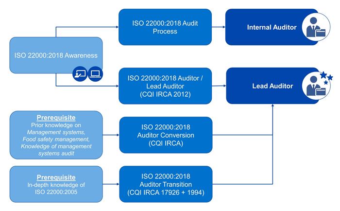 ISO 22000 Roadmap - Main