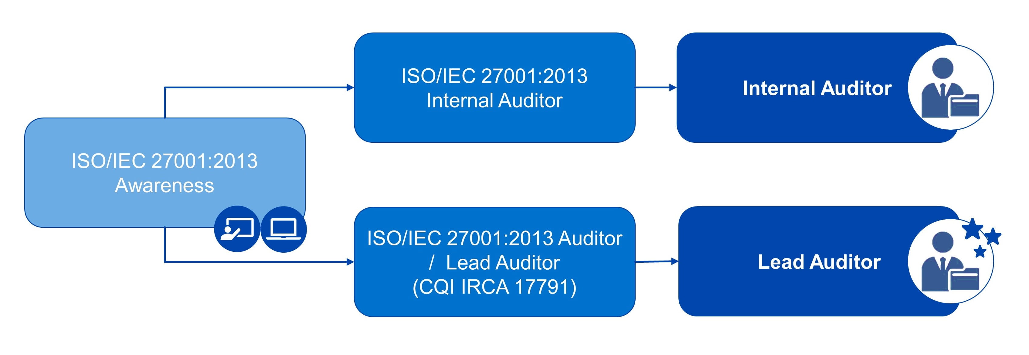ISO 27001 Roadmap - Main