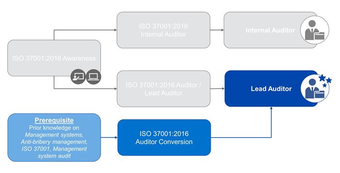 ISO 37001 Roadmap - Conversion