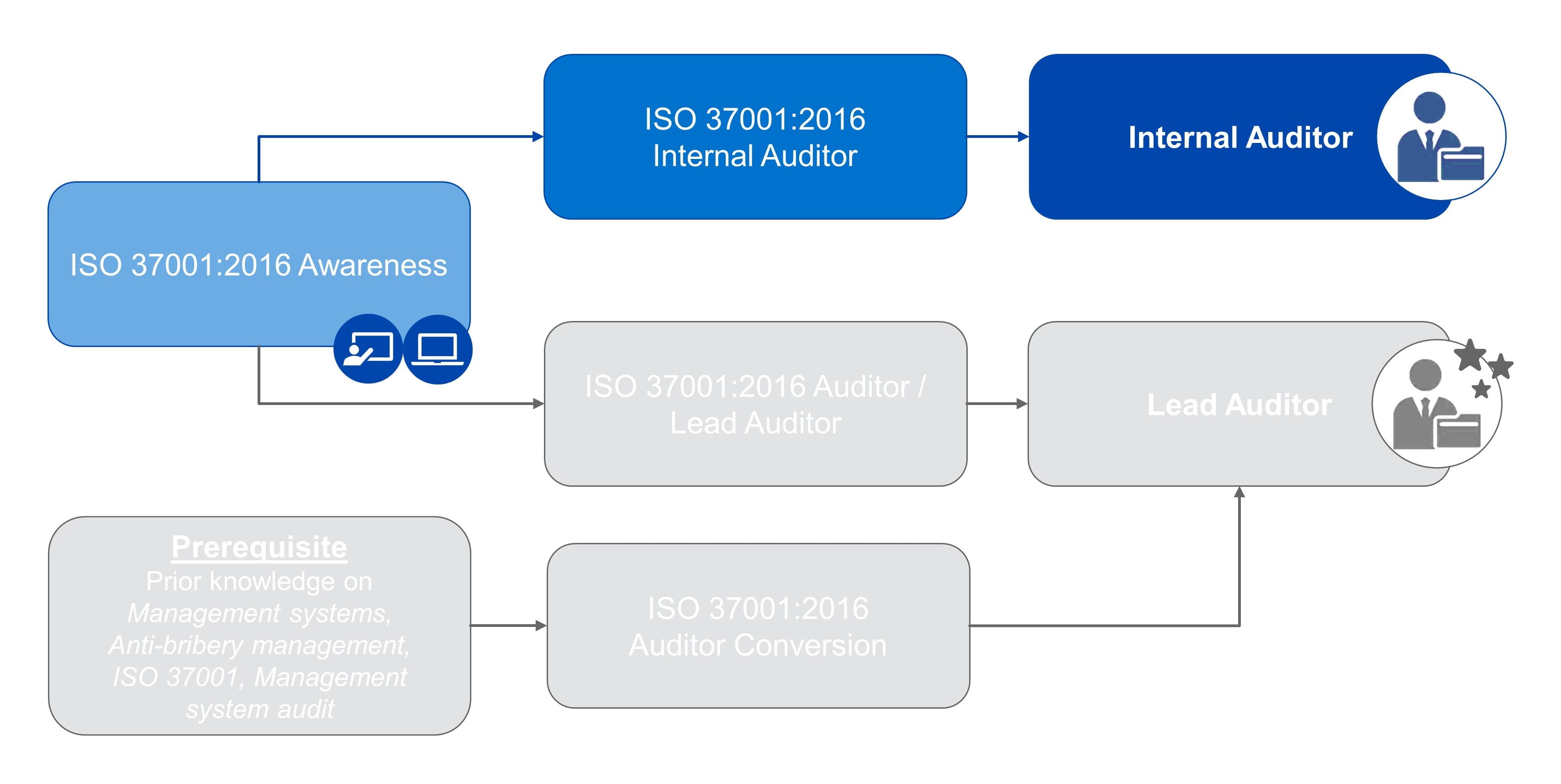 ISO 37001 Roadmap - Internal Auditor