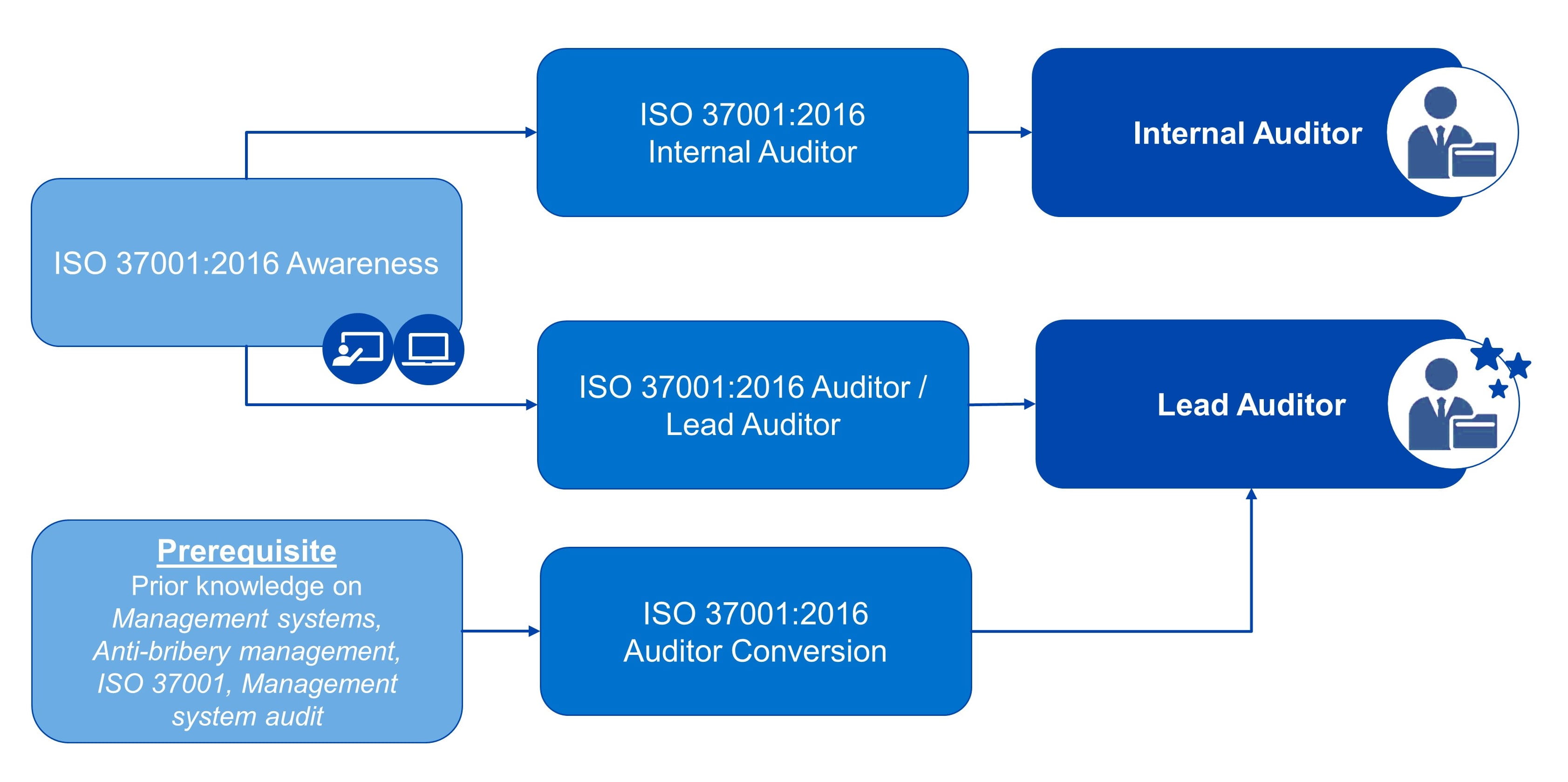 ISO 37001 Roadmap - Main