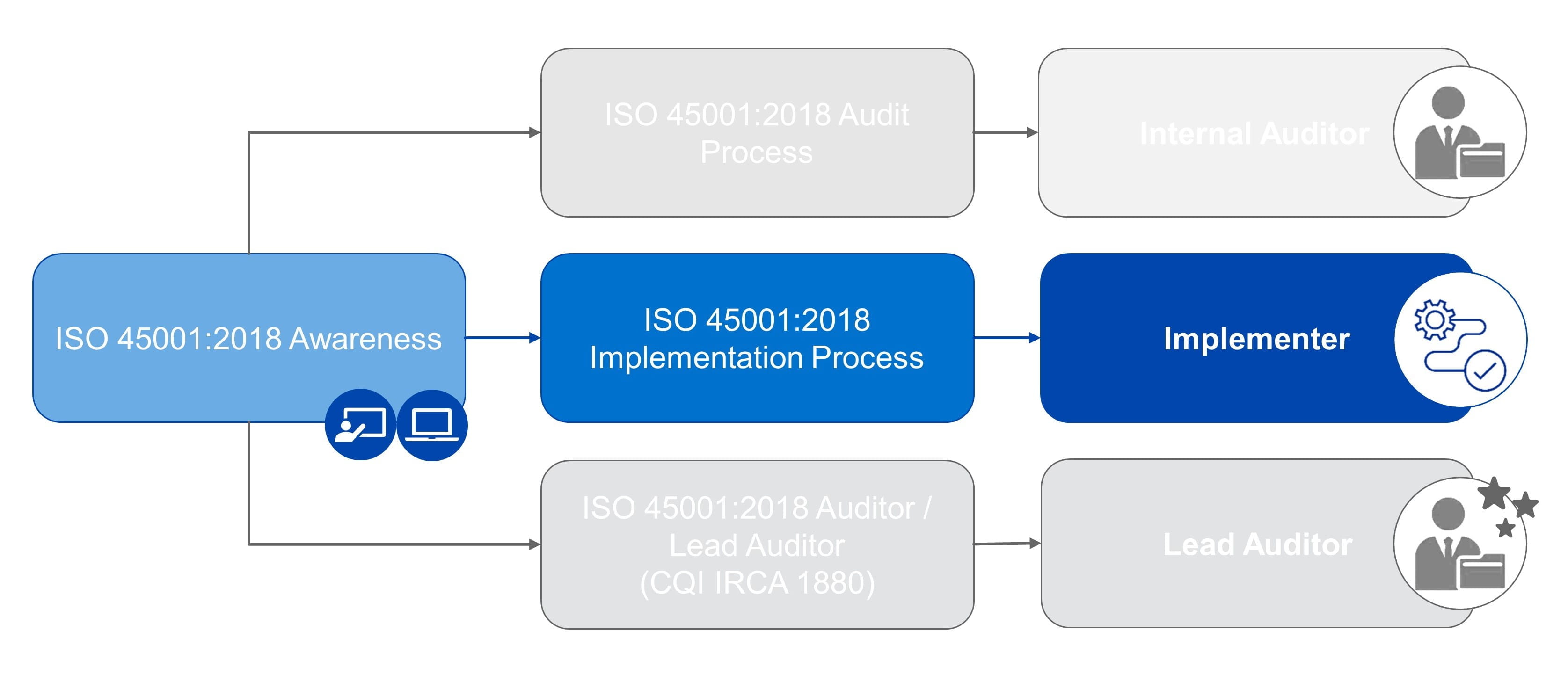 ISO 45001 Roadmap - Implementer