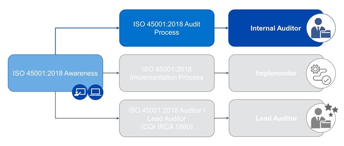 ISO 45001 Roadmap - Internal Auditor