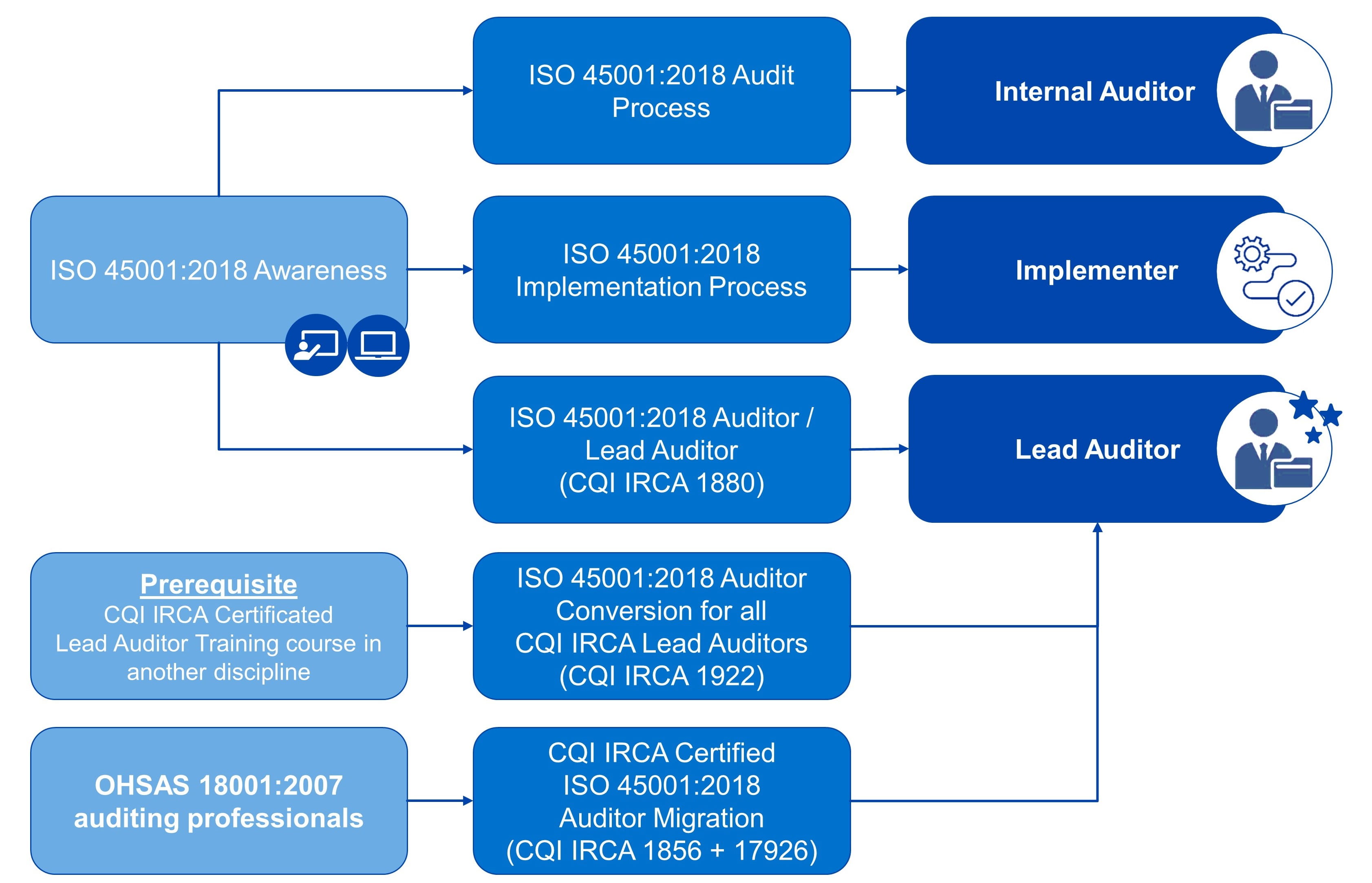 ISO 45001 Roadmap - Main