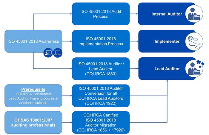 ISO 45001 Roadmap - Main
