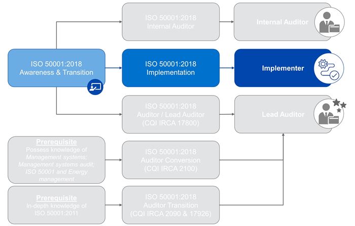 ISO 50001 Roadmap - Implementer