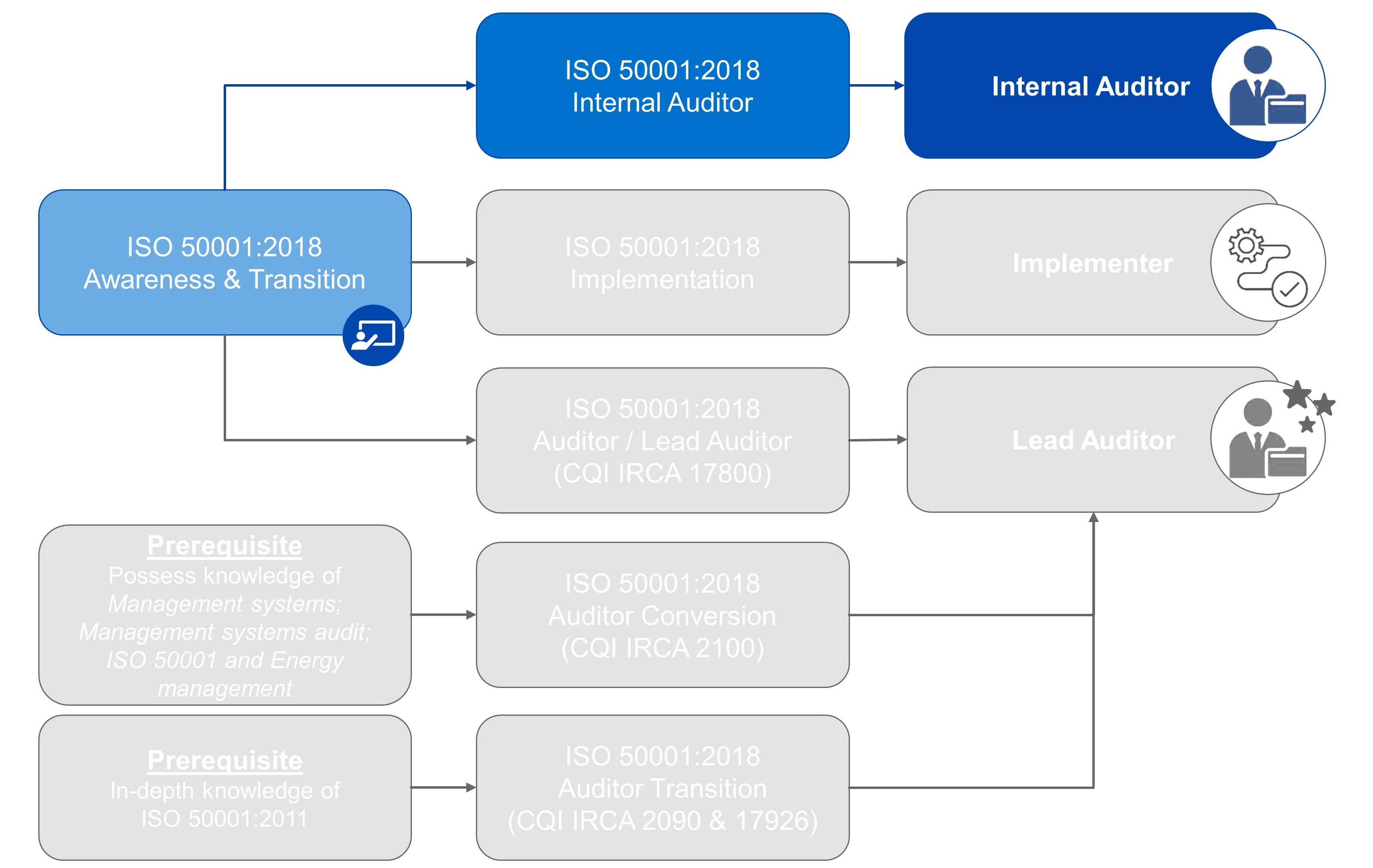 ISO 50001 Roadmap - Internal Auditor
