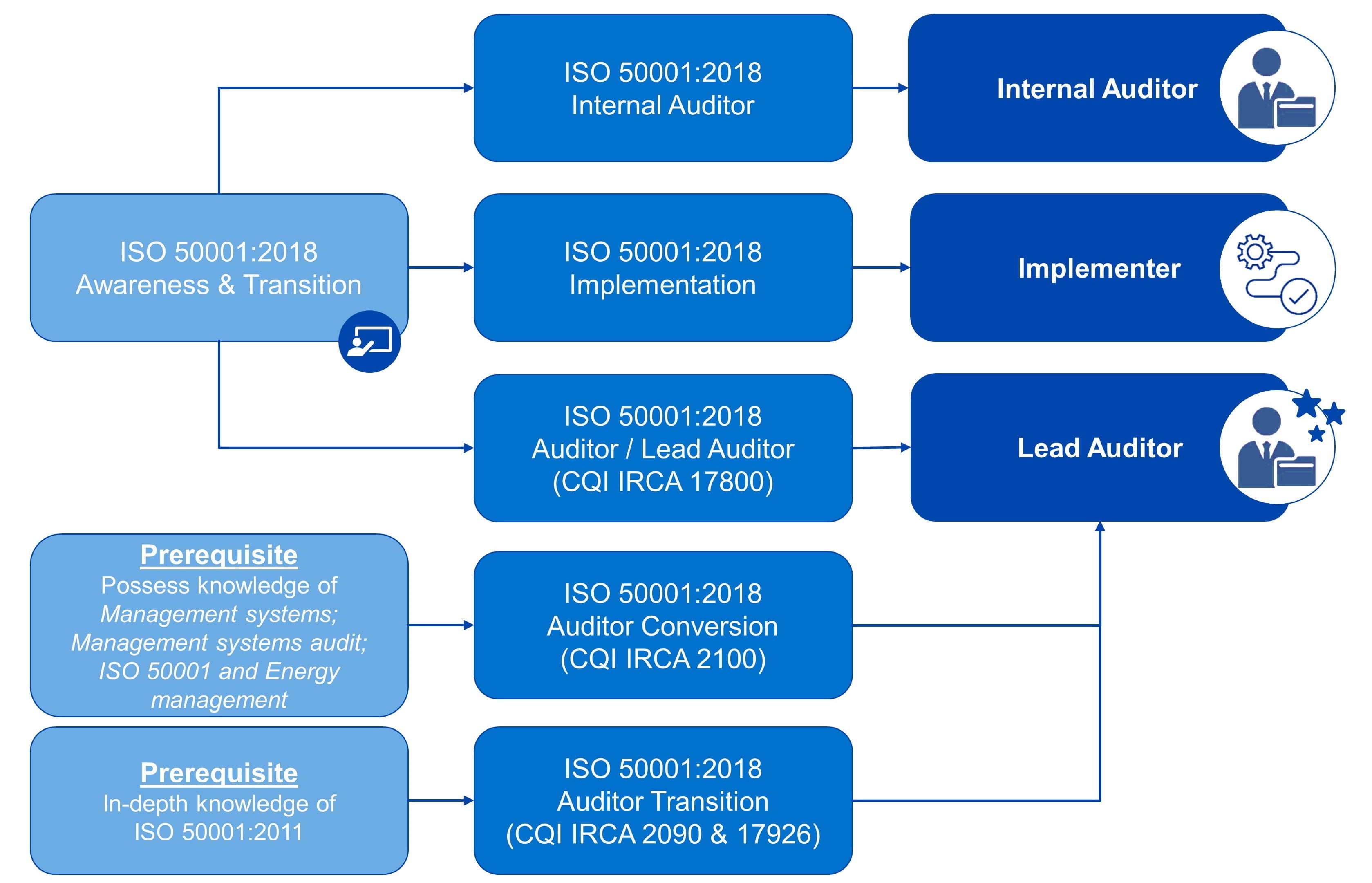 ISO 50001 Roadmap - Main