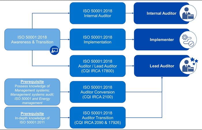 ISO 50001 Roadmap - Main