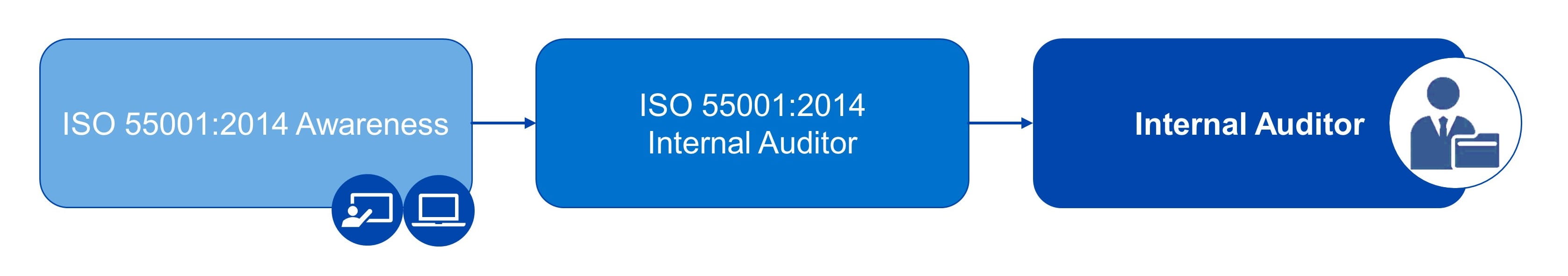 ISO 55001 Roadmap - Internal Auditor