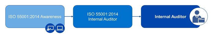 ISO 55001 Roadmap - Internal Auditor