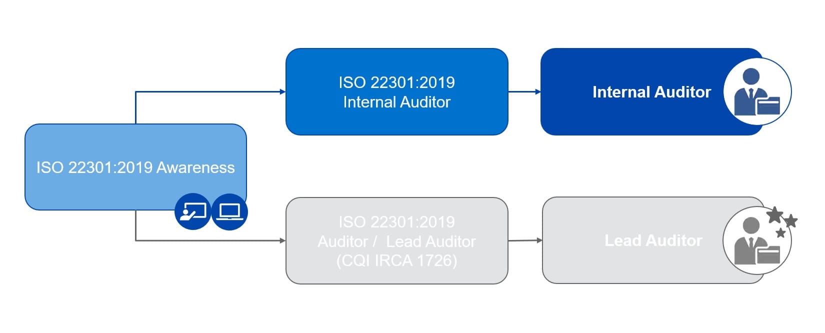 ISO 22301 Internal Audit Training Roadmap