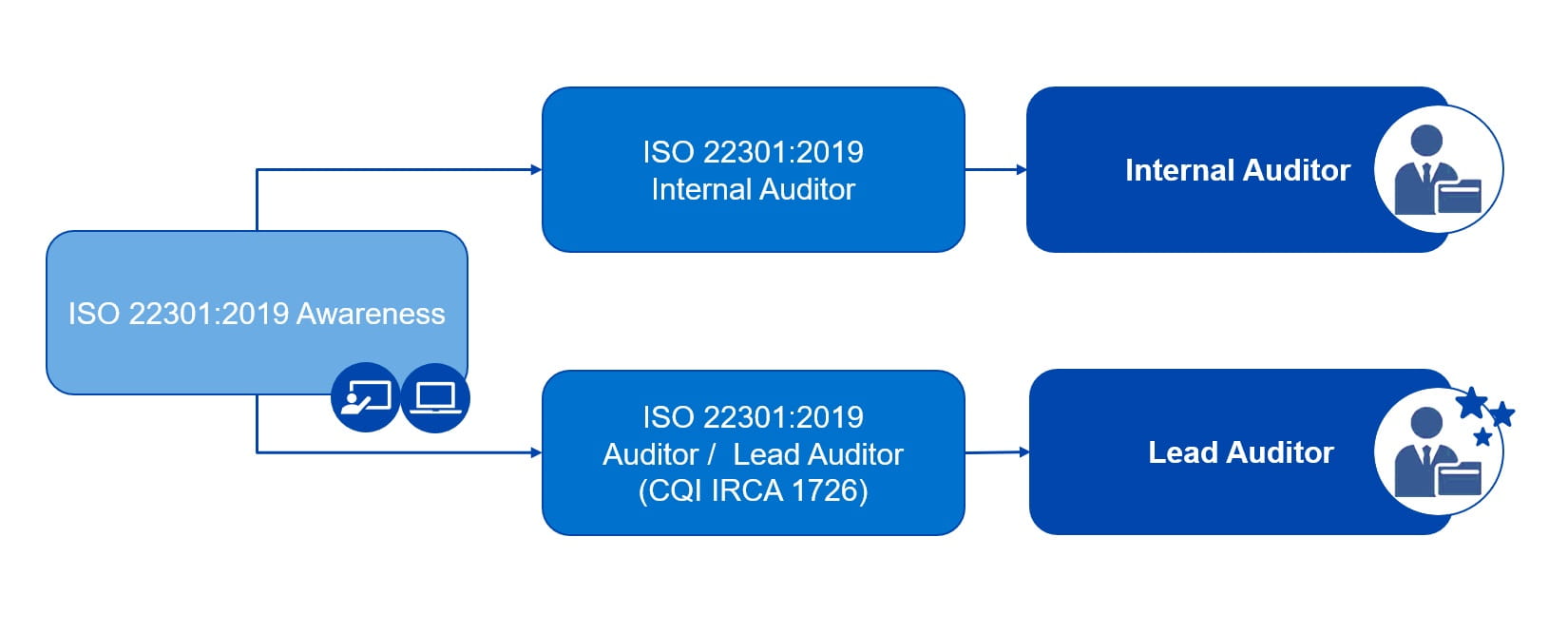 ISO 22301 Training Roadmap