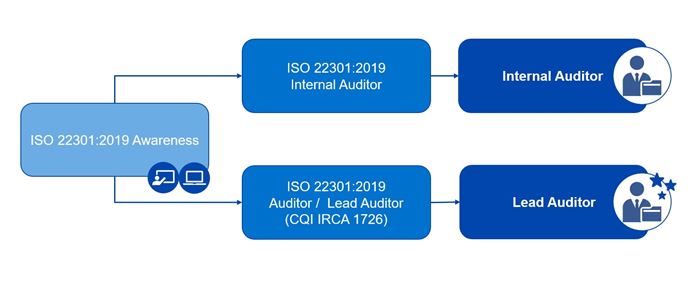 ISO 22301 Training Roadmap