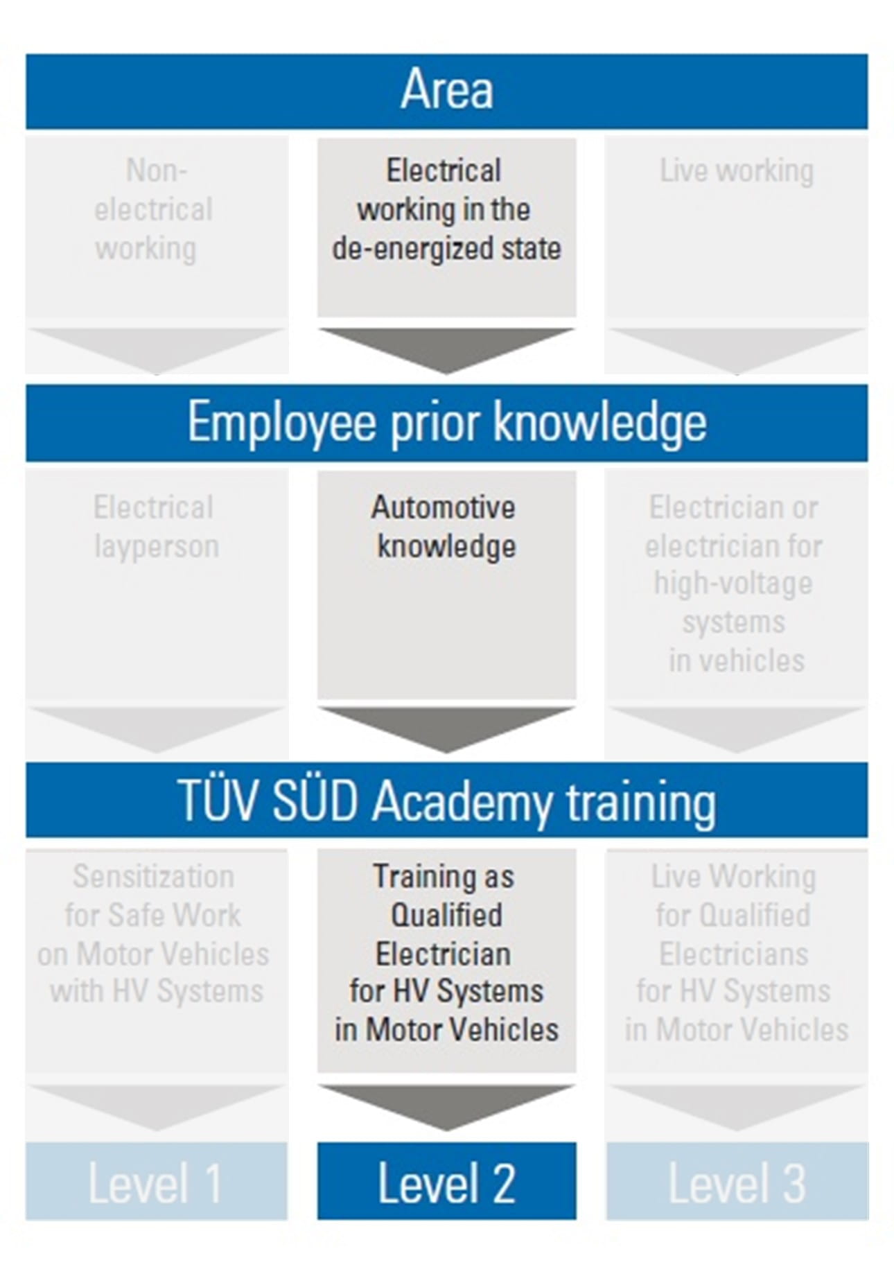 E-mobility Training Level 2