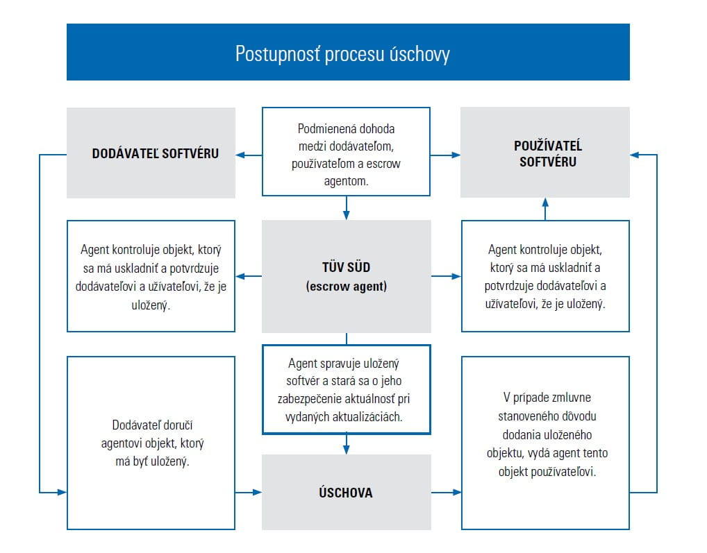 Software Escrow