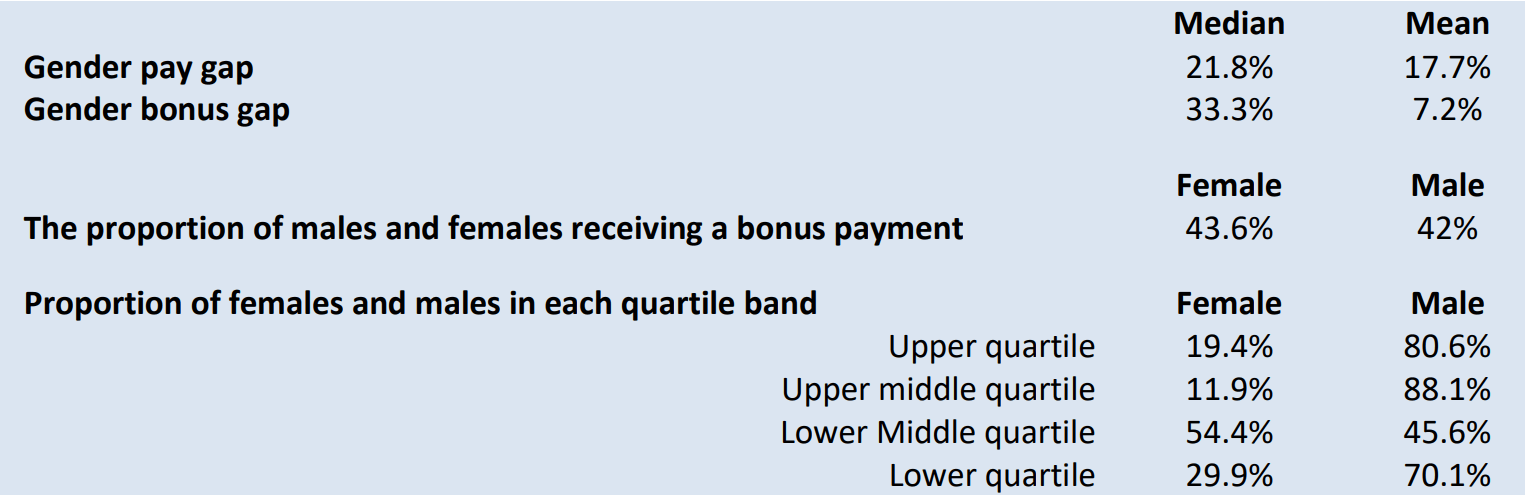 Gender Pay Gap Table 2025