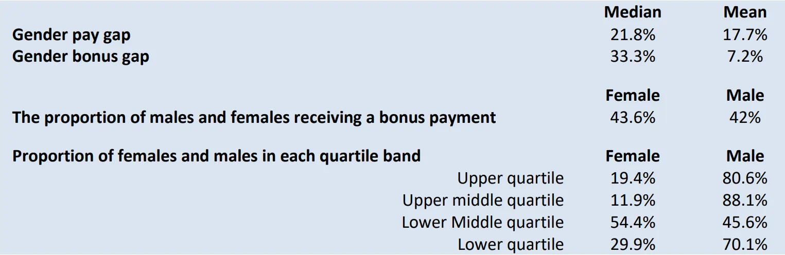 Gender Pay Gap Table 2025