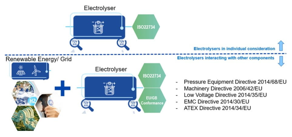 electrolyser certification
