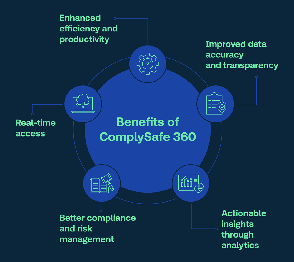 Infographic with benefits of Complysafe 360