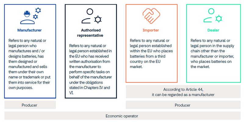 EU battery regs