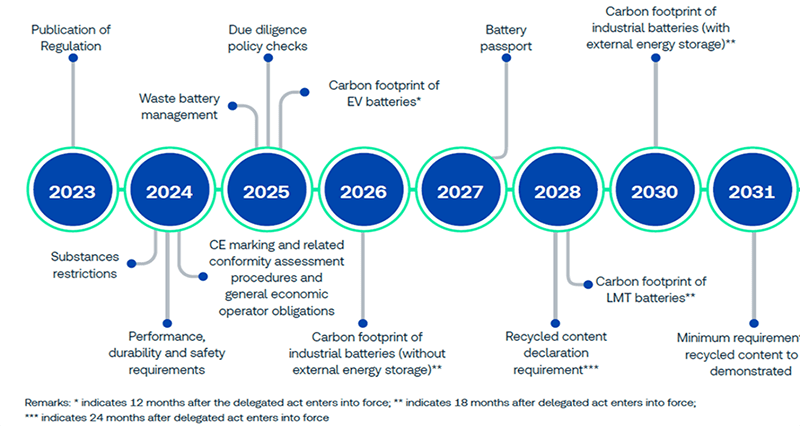 EU Battery Regs