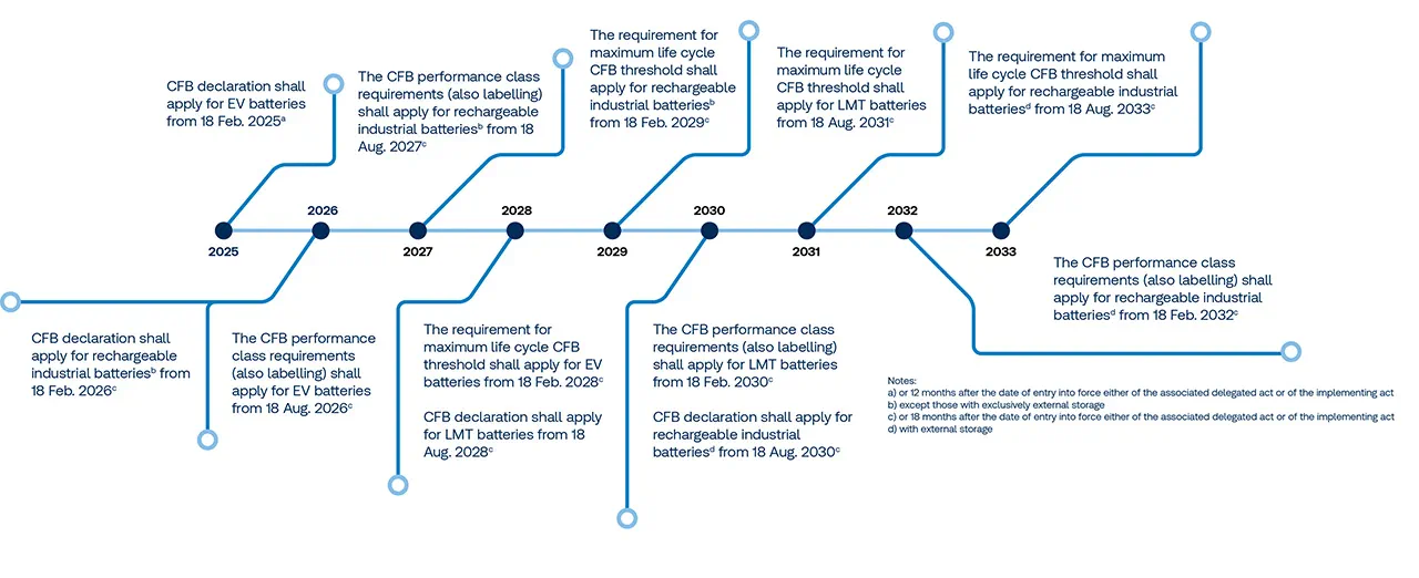 EU Battery Regulation (2023/1542) timeline Article 7 – Requirements for battery carbon footprint declarations, labelling, and thresholds Part 1 