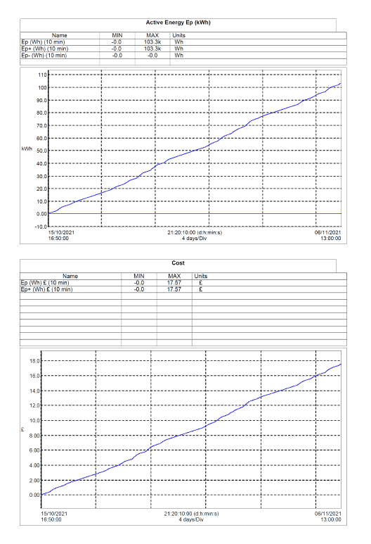 Lifts Mains Supply Monitoring Post-Modernisation Power Consumption Graph