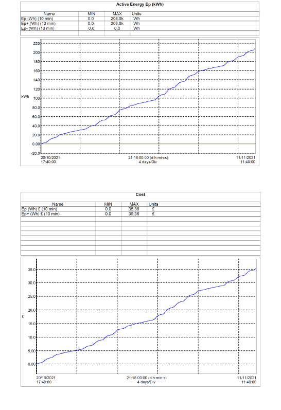 Lifts Mains Supply Monitoring Pre-Modernisation Power Consumption Graph