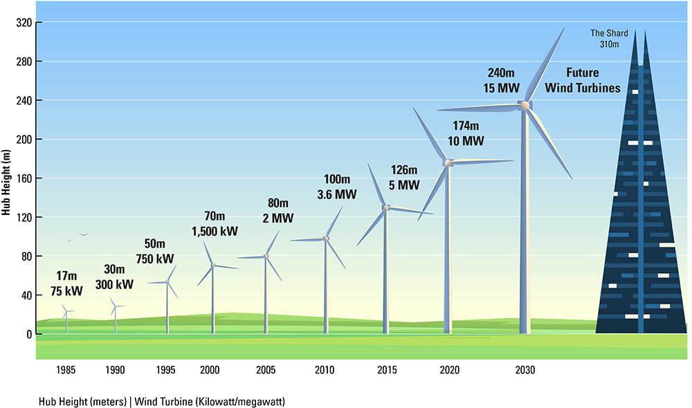 Masterfilter Wind Turbine Sizes Over the Years