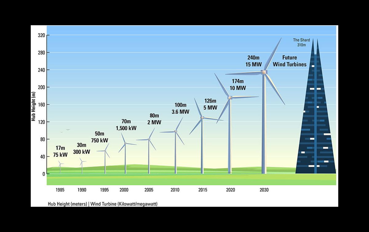 Masterfilter Wind Turbine Sizes Over the Years