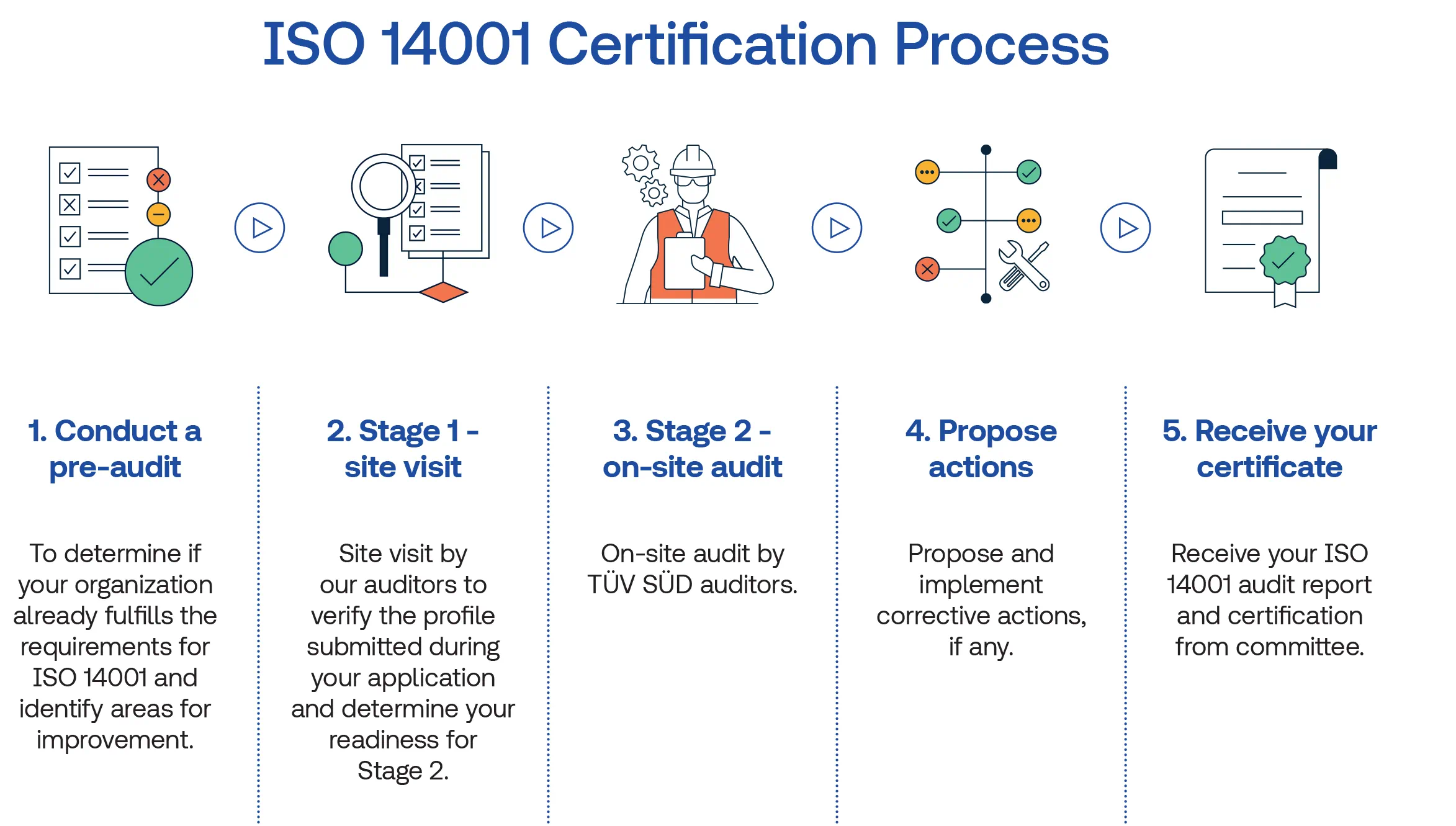 ISO 14001 Certification Process