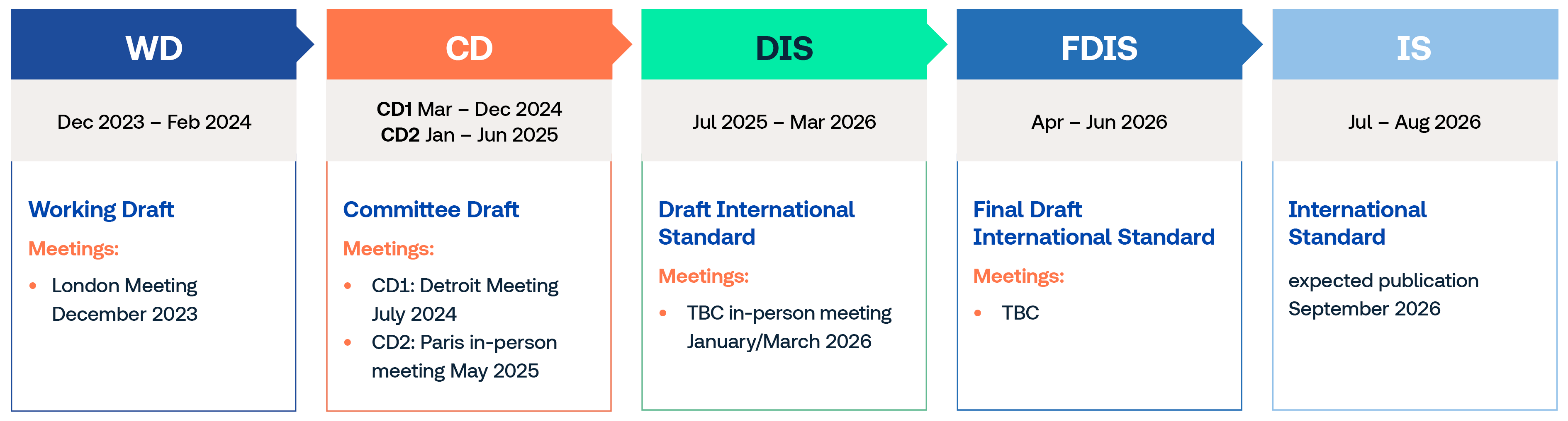 ISO 9001 revision timeline