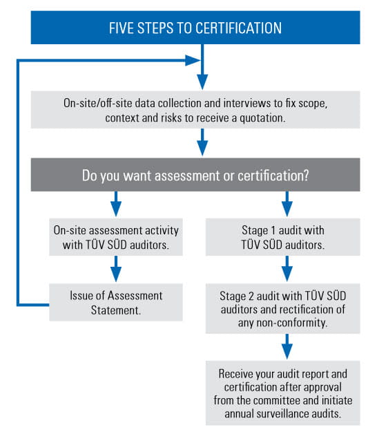 ISO 22301 - Business Continuity Certification