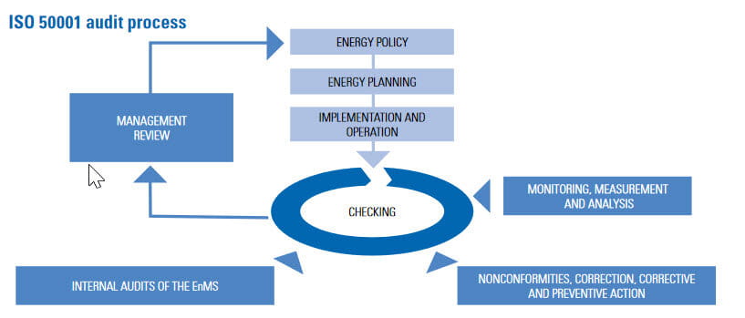 ISO 50001 Audit Process