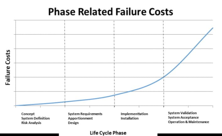 Phase-Related Failure Costs (Functional Safety)