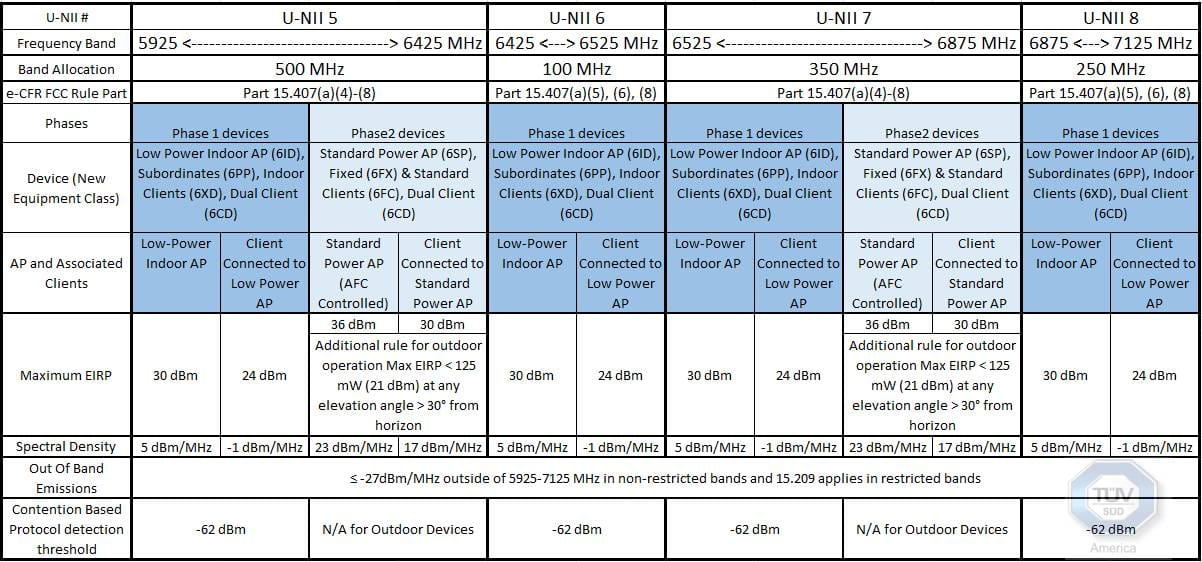 Wi-Fi 6E Testing and Compliance