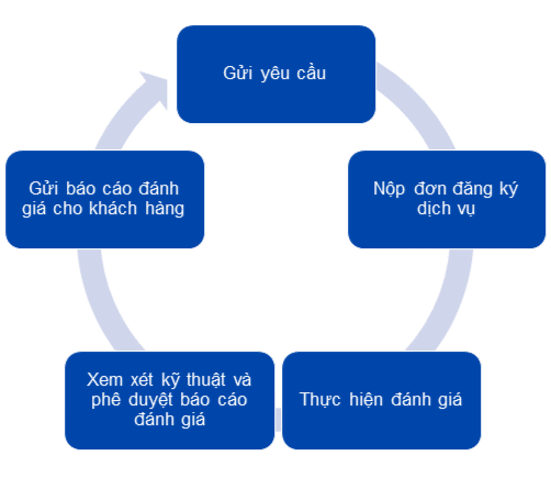 Dịch vụ đánh giá dưới chương trình của tổ chức đánh giá