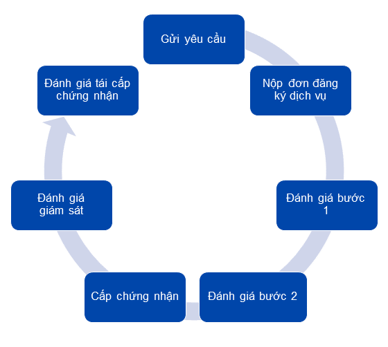 Chứng nhận của các Hệ thống Quản lý
