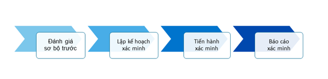 Quy trình Xác nhận / Thẩm tra khí thải nhà kính (GHG)