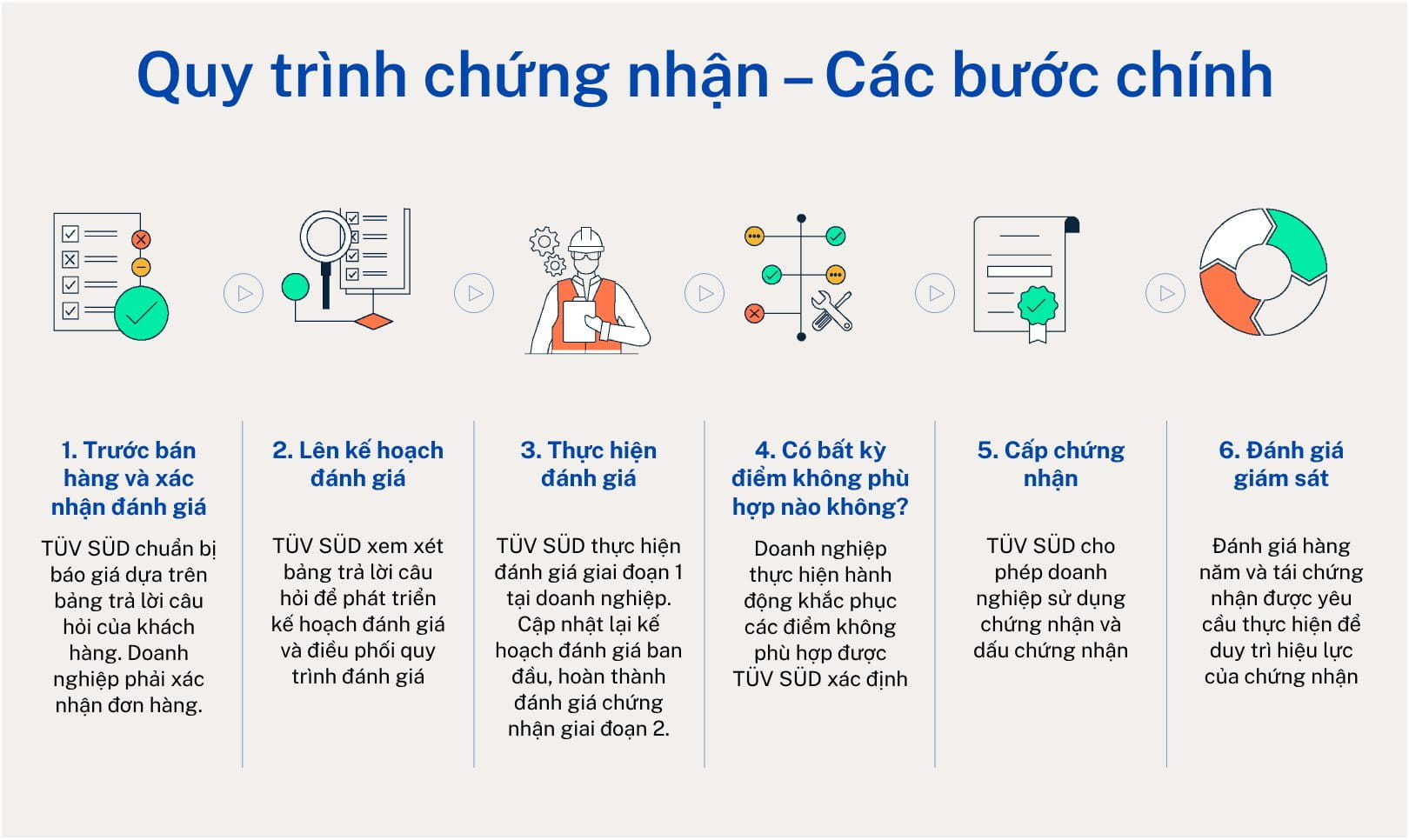 Quy trình chứng nhận - ISO 9001 certification