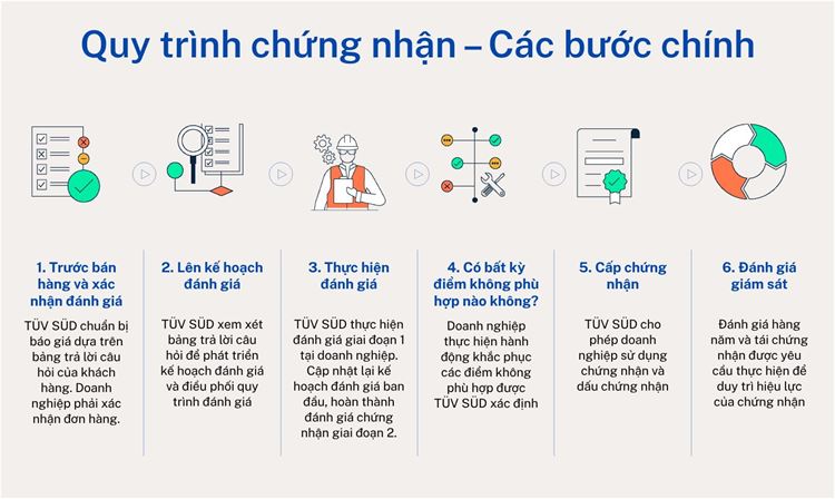 Quy trình chứng nhận - ISO 9001 certification