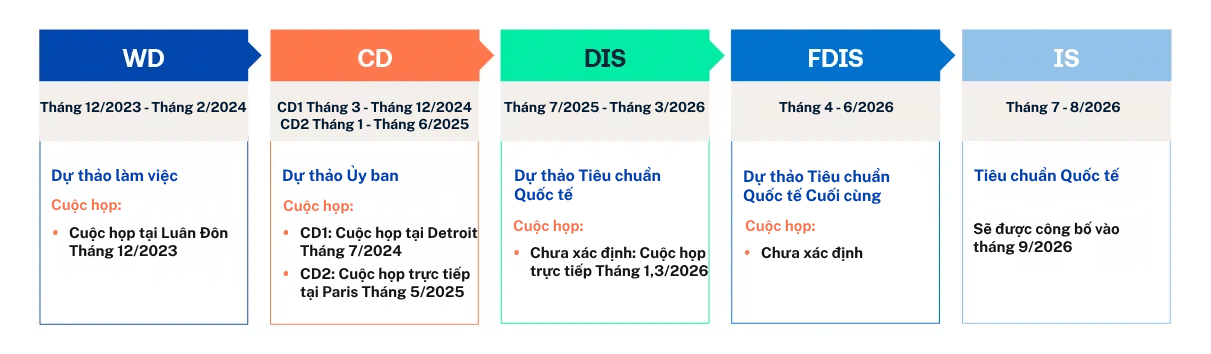 Thời gian sửa đổi chứng nhận chứng nhận iso 9001 2015 sang chứng nhận ISO 9001:2025